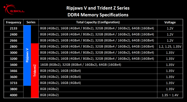 Специфики родов модулей памяти G.Skill Ripjaws V и Trident Z